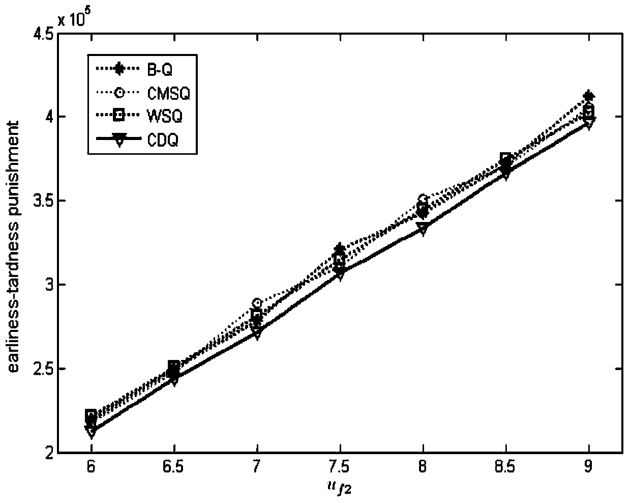 Method for adaptively and dynamically scheduling manufacturing systems