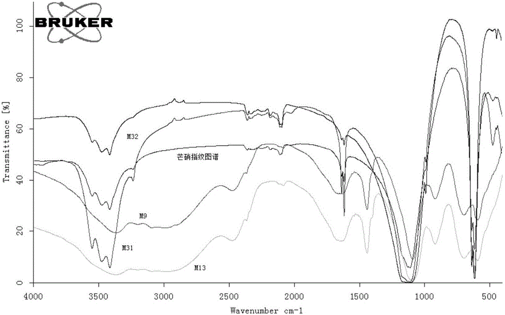 Method for identifying quality of traditional Chinese medicine mirabilite based on FT-IR fingerprint method