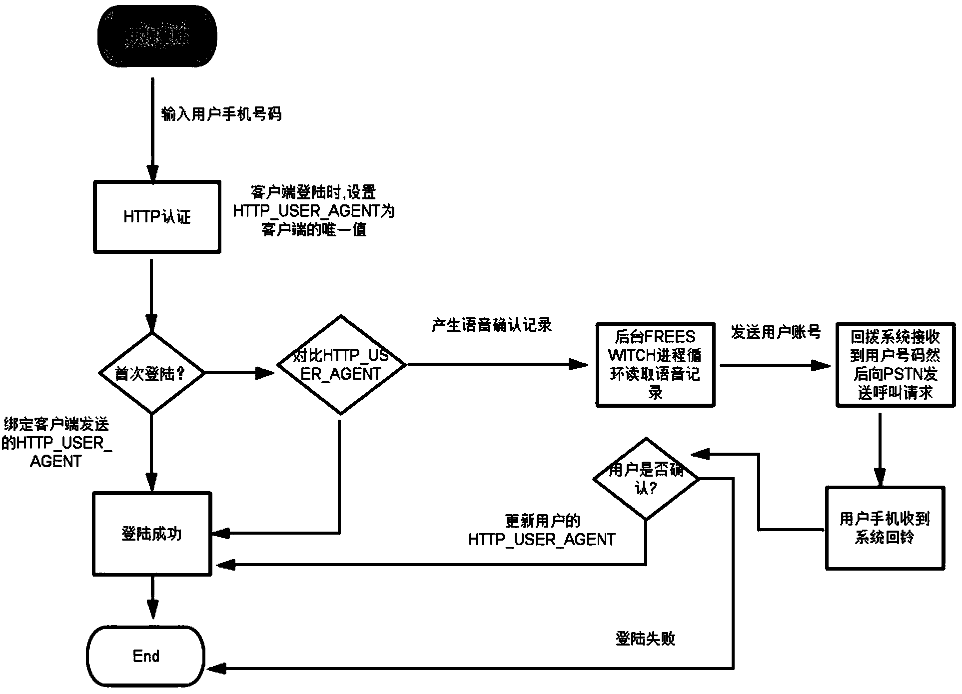 Method for logging in to client side omitting password entering and supporting SIP