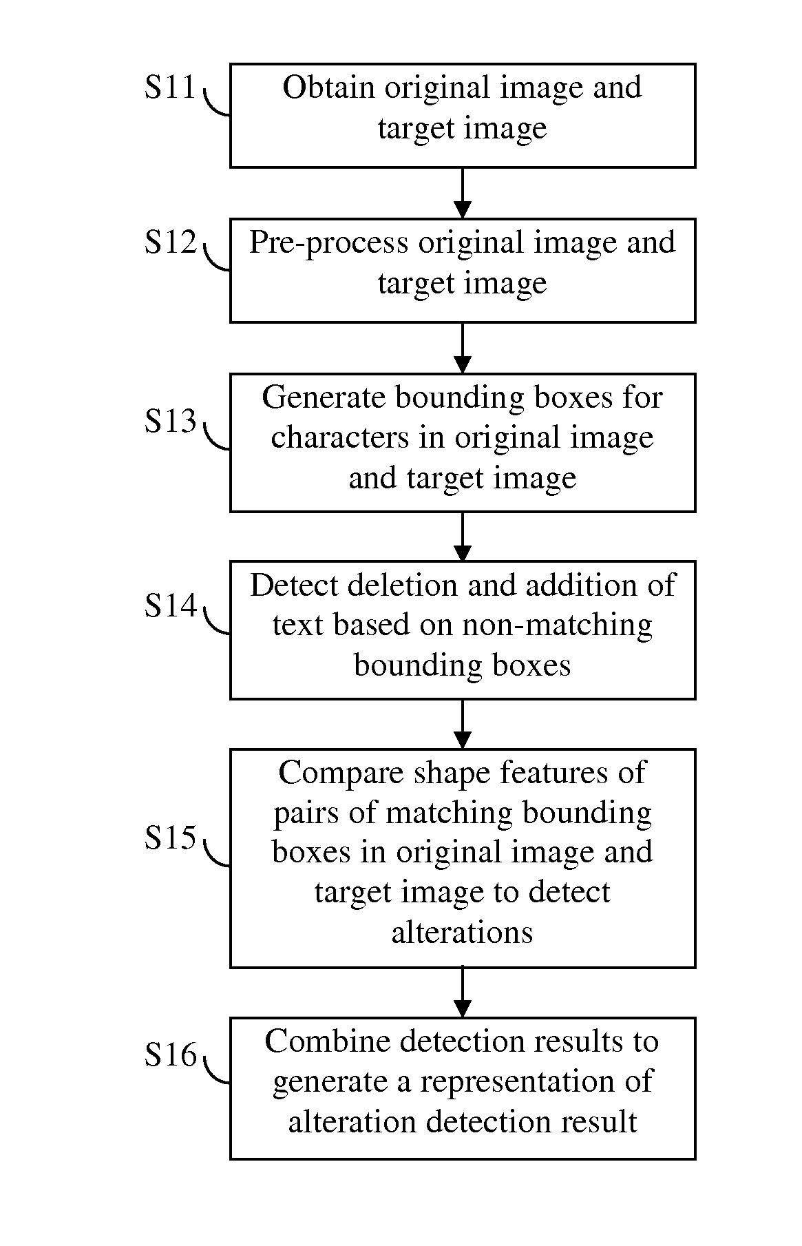 Method of detection document alteration by comparing characters using shape features of characters