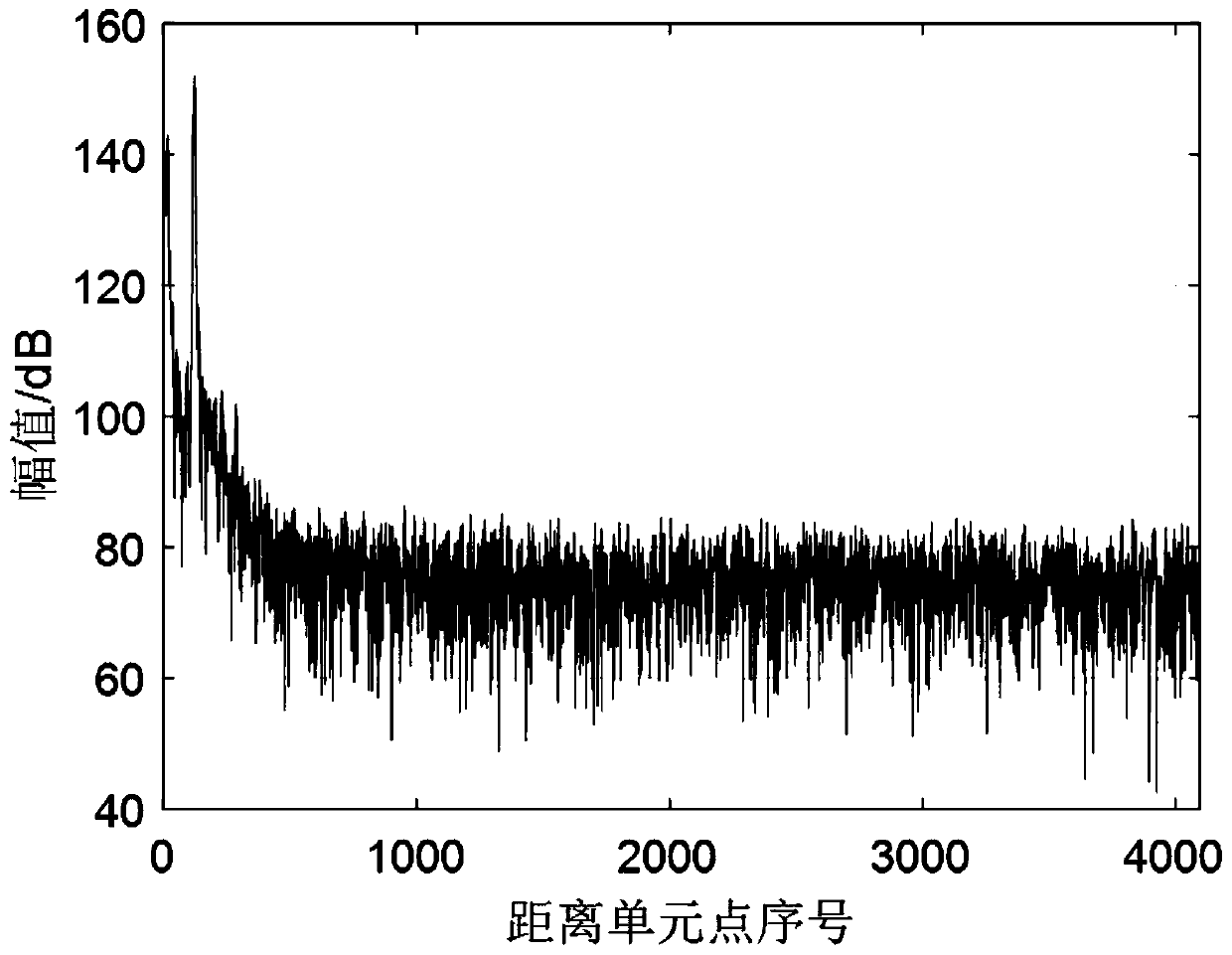 Background suppression method based on radar image statistical characteristics