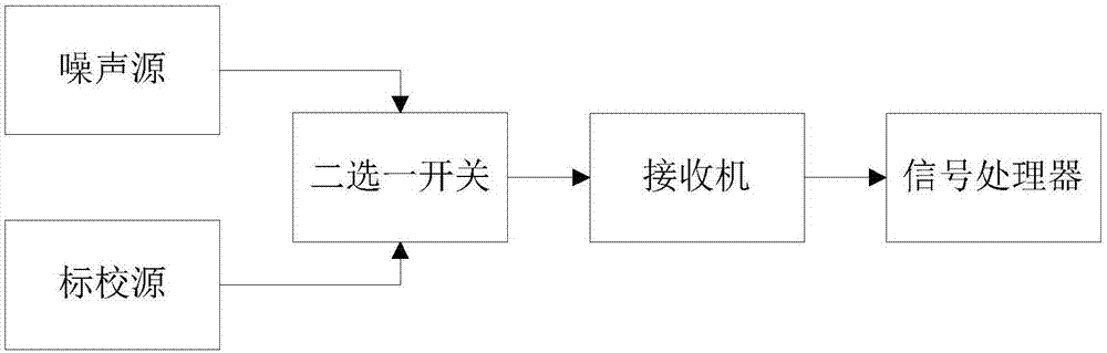 Alignment calibration system based on Beidou