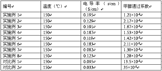 Liquid metal composite proton exchange membrane for methanol fuel battery as well as preparation method thereof