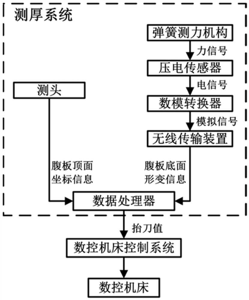 Online thickness monitoring and machining method for large frame and beam part webs