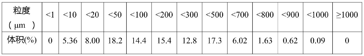 Loss-while-drilling agent and preparation process thereof