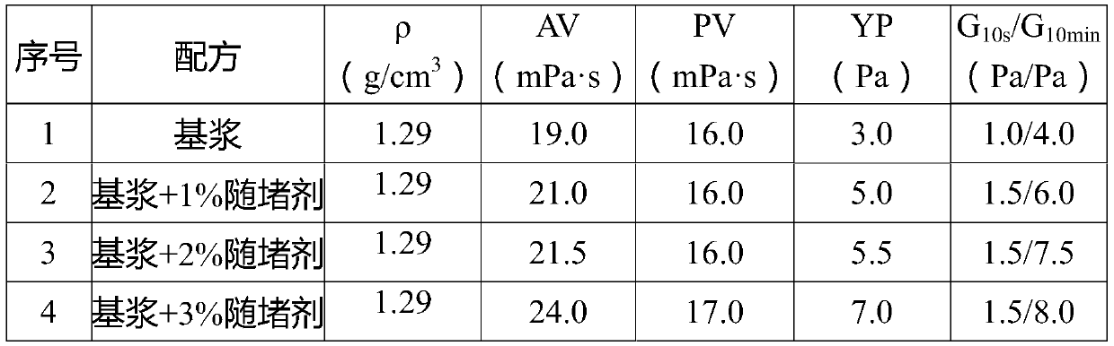 Loss-while-drilling agent and preparation process thereof