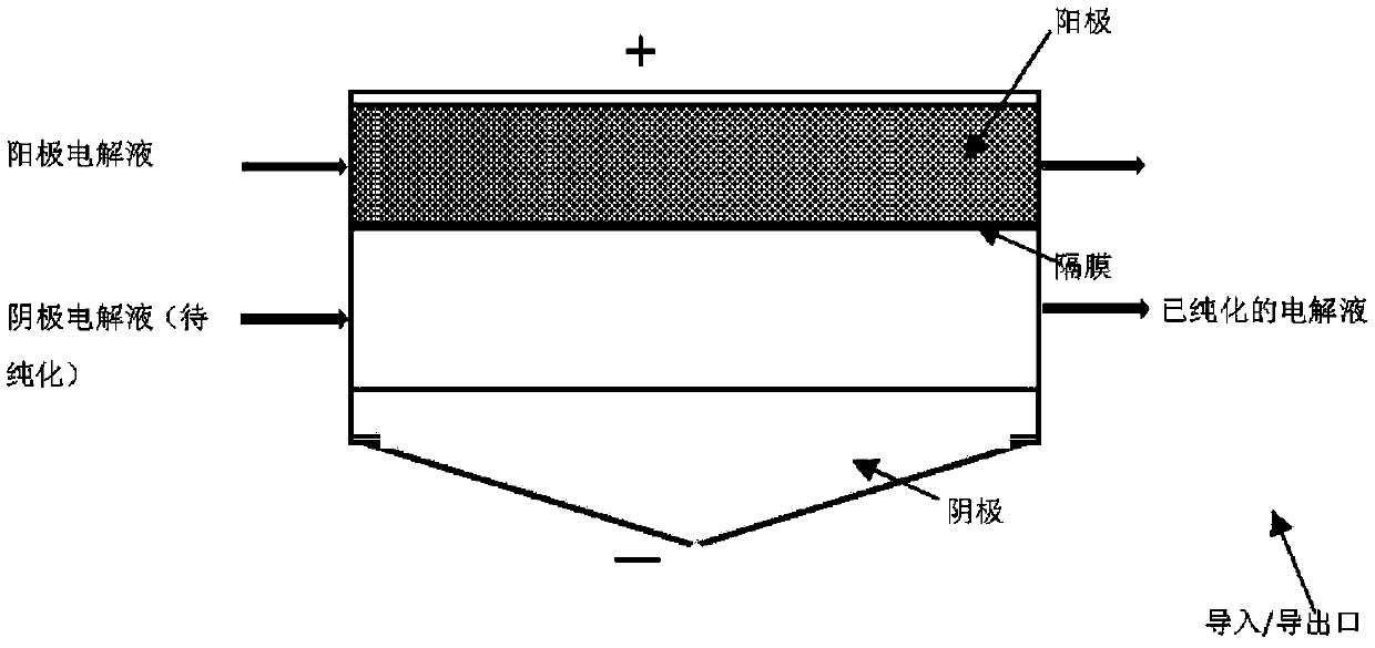 Method and device for purifying electrolyte of flow battery