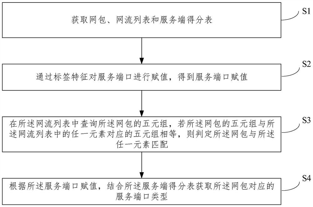 An adaptive network bypass path network flow direction estimation method and system