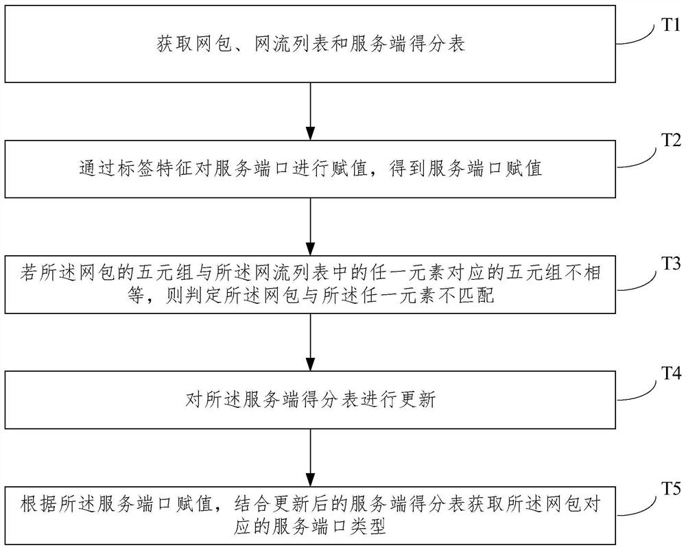 An adaptive network bypass path network flow direction estimation method and system