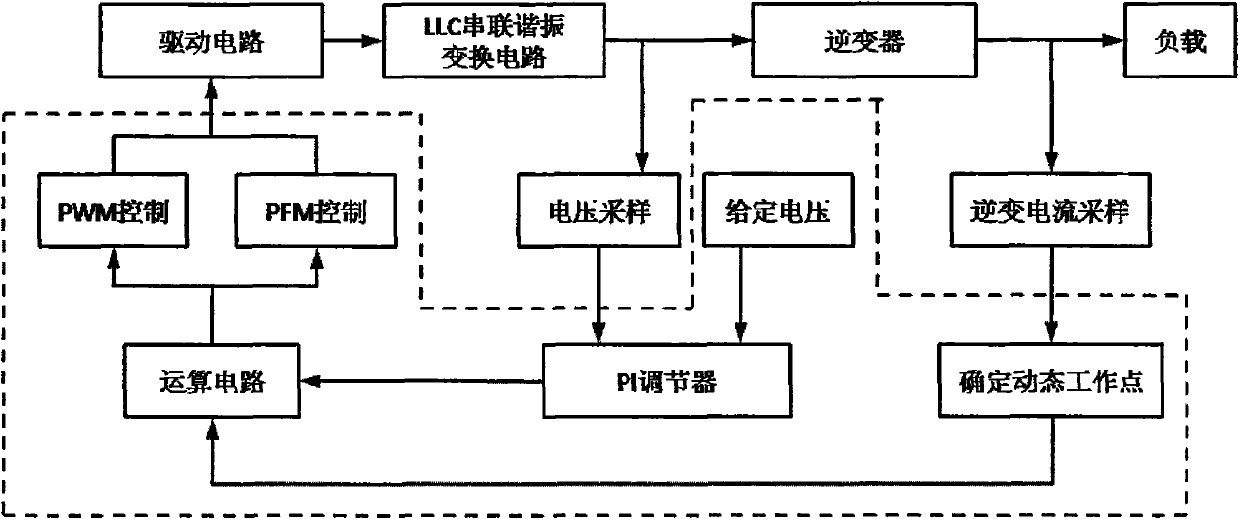 Numeric control method for liquid level control (LLC) resonant conversion circuit