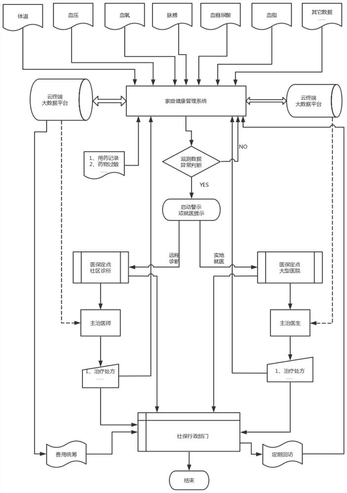 Family health management system