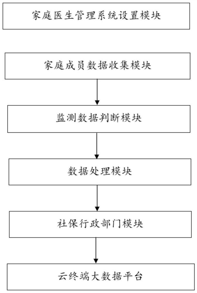 Family health management system