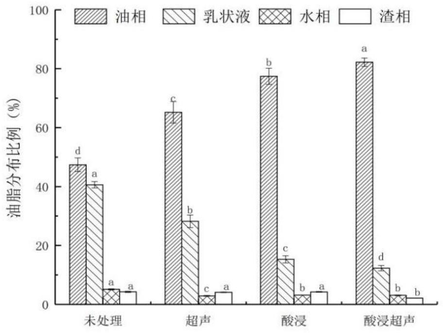 Method for preparing fructus cannabis protein with high oil holding capacity and emulsifying activity