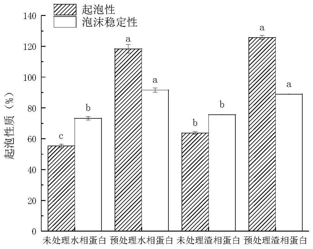 Method for preparing fructus cannabis protein with high oil holding capacity and emulsifying activity