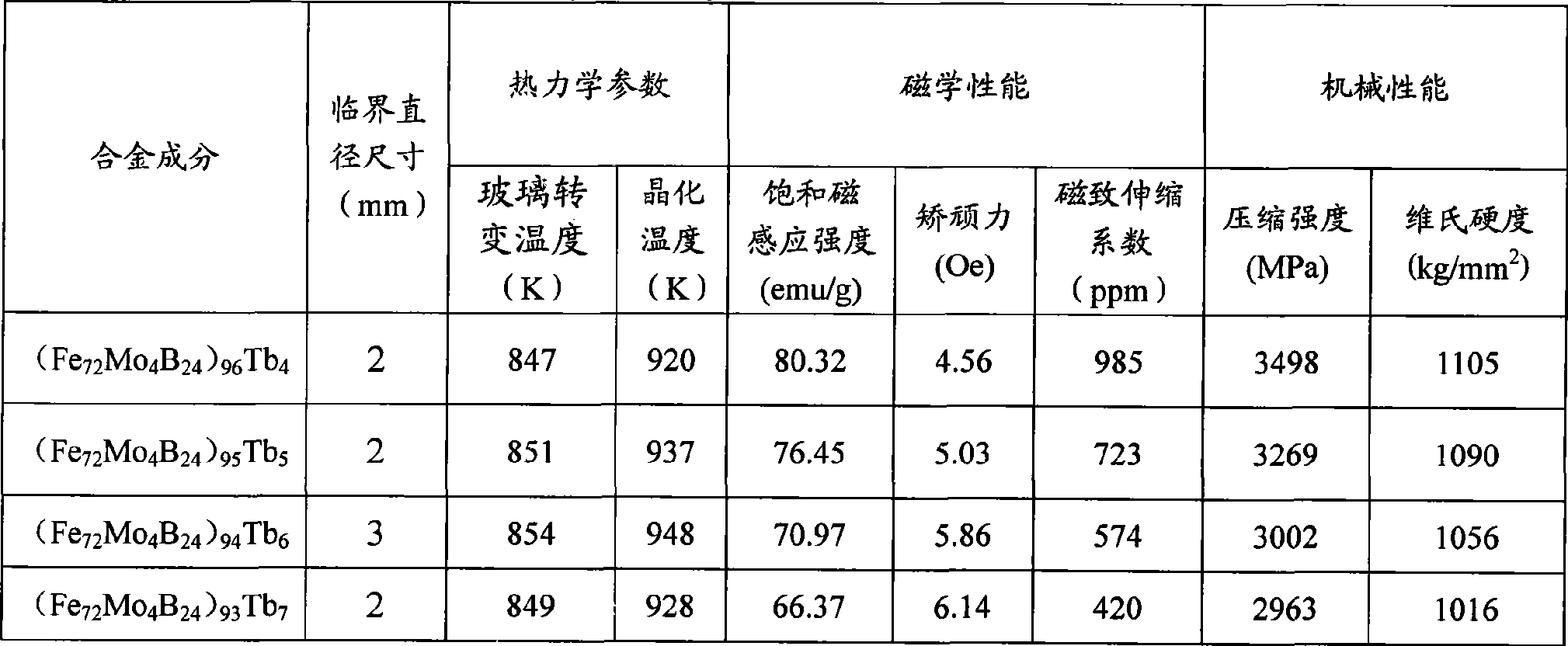 High magnetic striction iron based metallic glass magnetic material and preparation thereof