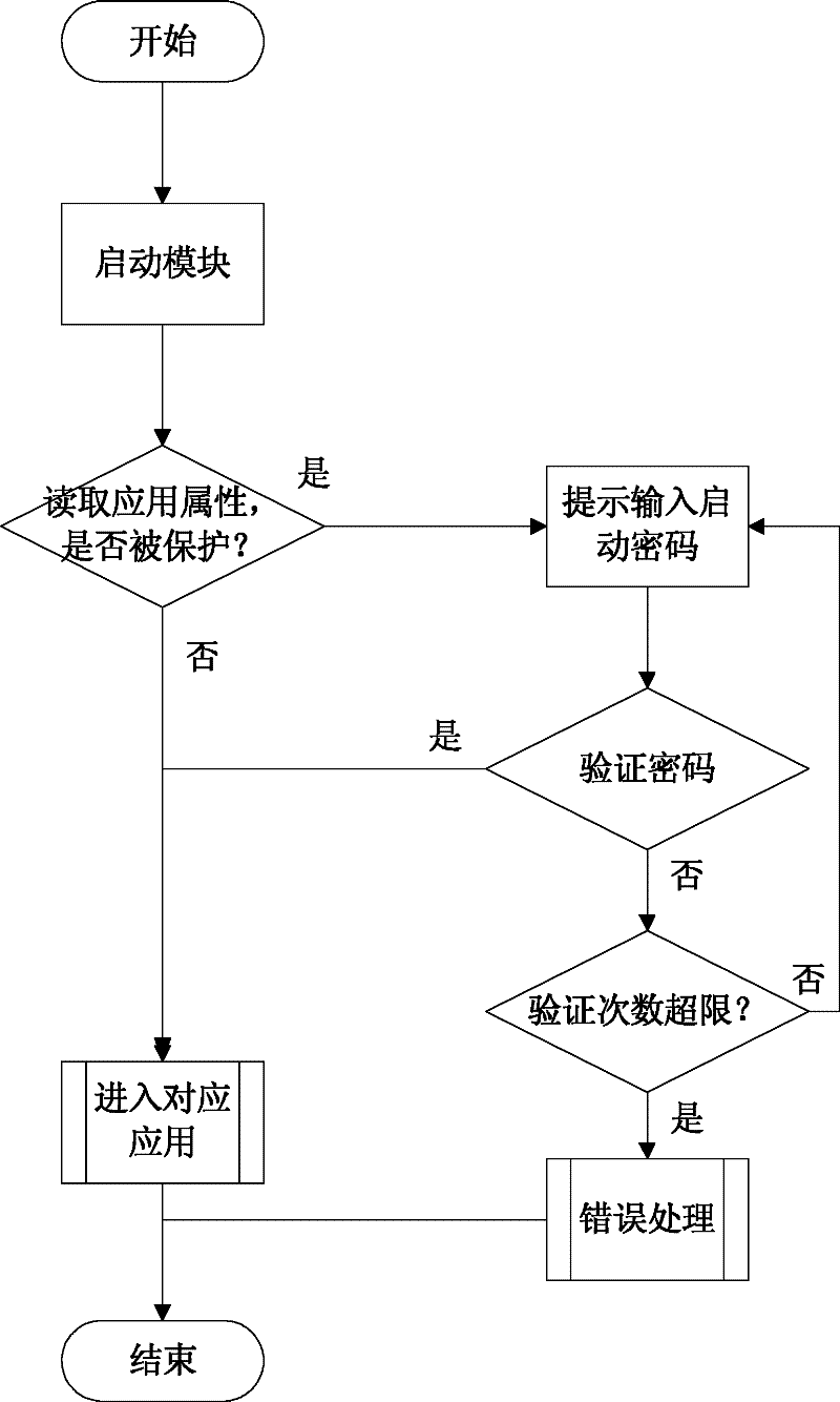 Handheld device privacy encryption protection method of Android operating system