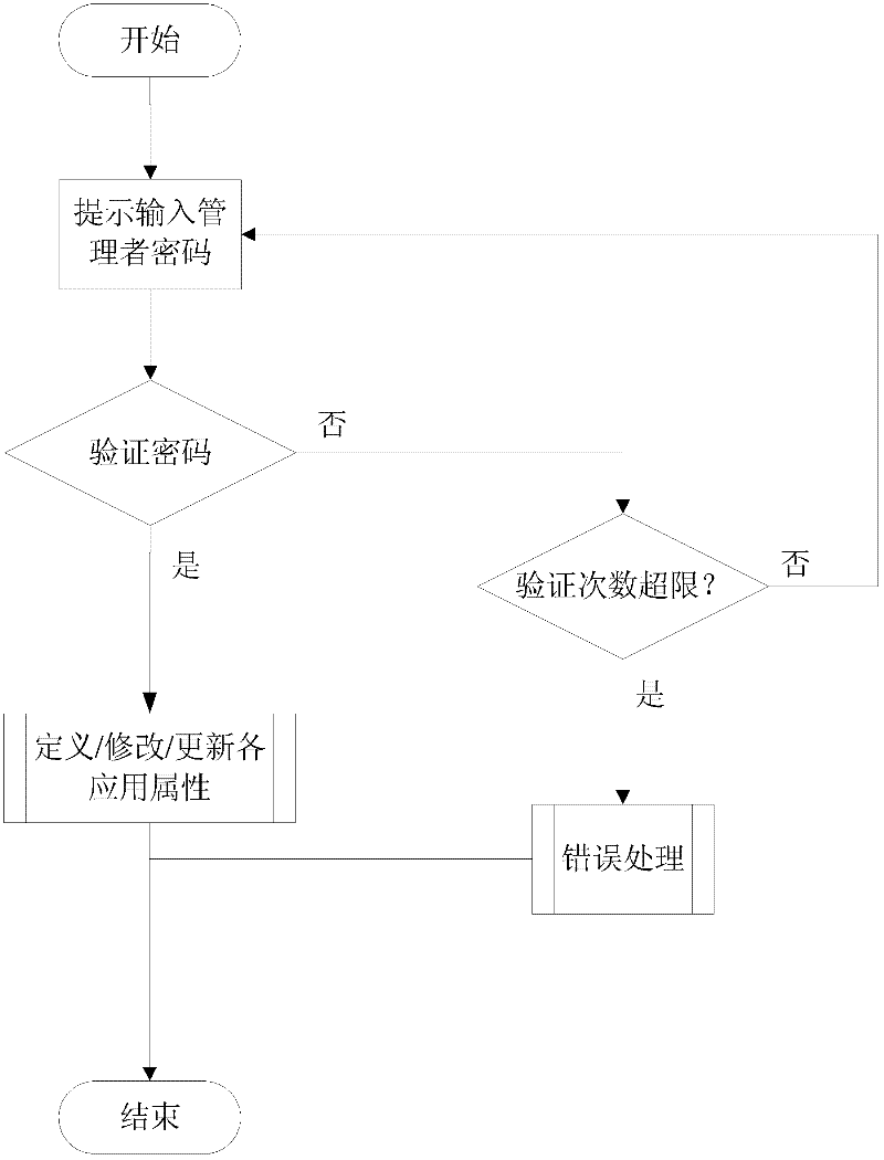 Handheld device privacy encryption protection method of Android operating system