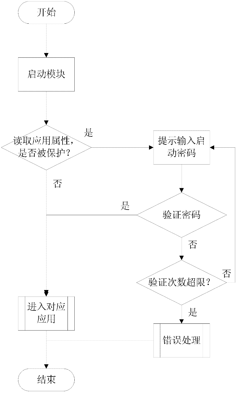 Handheld device privacy encryption protection method of Android operating system