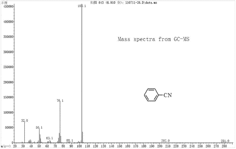 Method for synthesizing aromatic nitrile with arylboronic acid