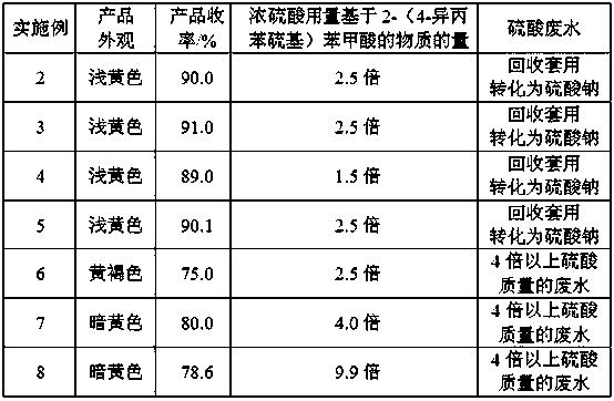 Preparation method of 2-isopropylthioxanthone