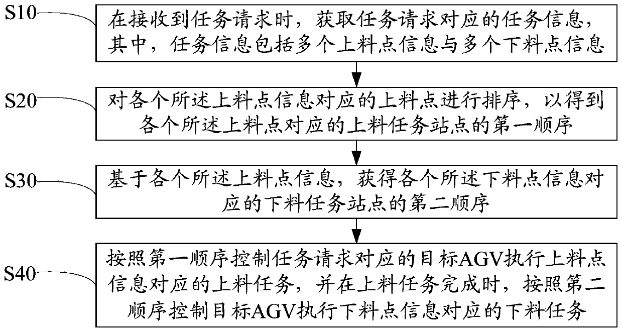 AGV-based control method, device and computer-readable storage medium