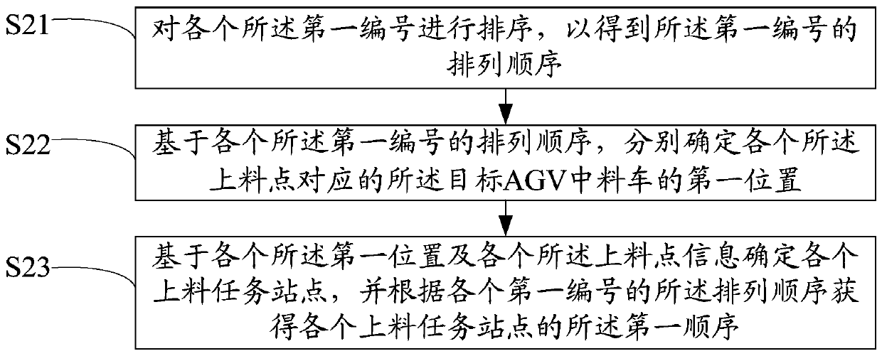 AGV-based control method, device and computer-readable storage medium