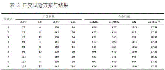 Two-stage aging treatment technology for 7075 aluminum alloy