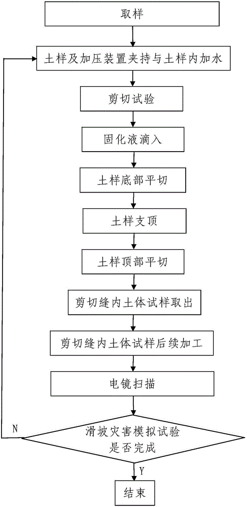 Simulation test method for landslide hazard of soft soil layer under confining pressure condition