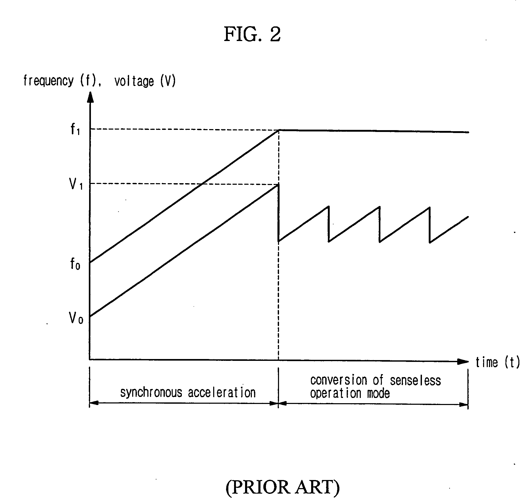 Startup control method of brushless DC motor