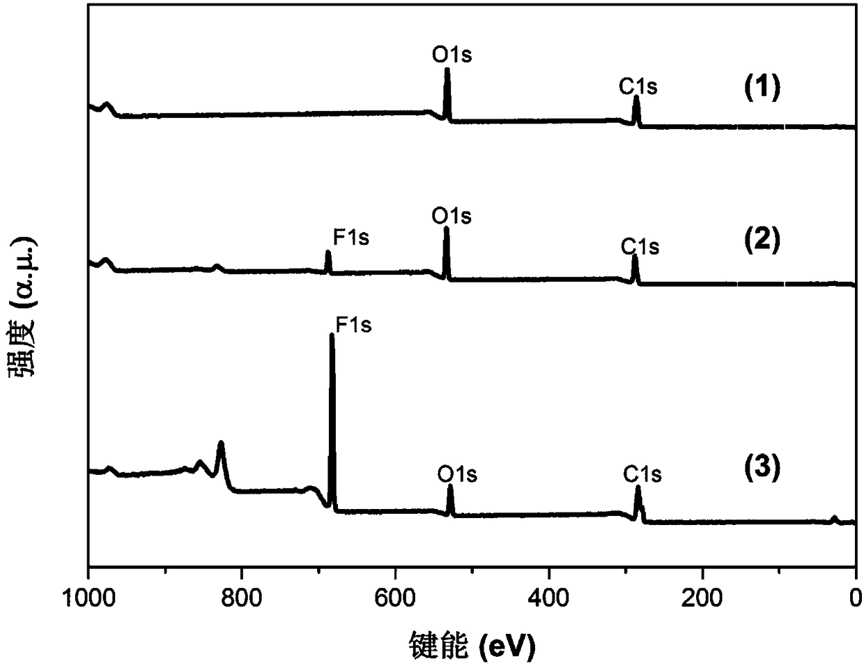 Fluorinated graphene lubricant additive and preparing method thereof and fluorinated graphene lubricant composite material