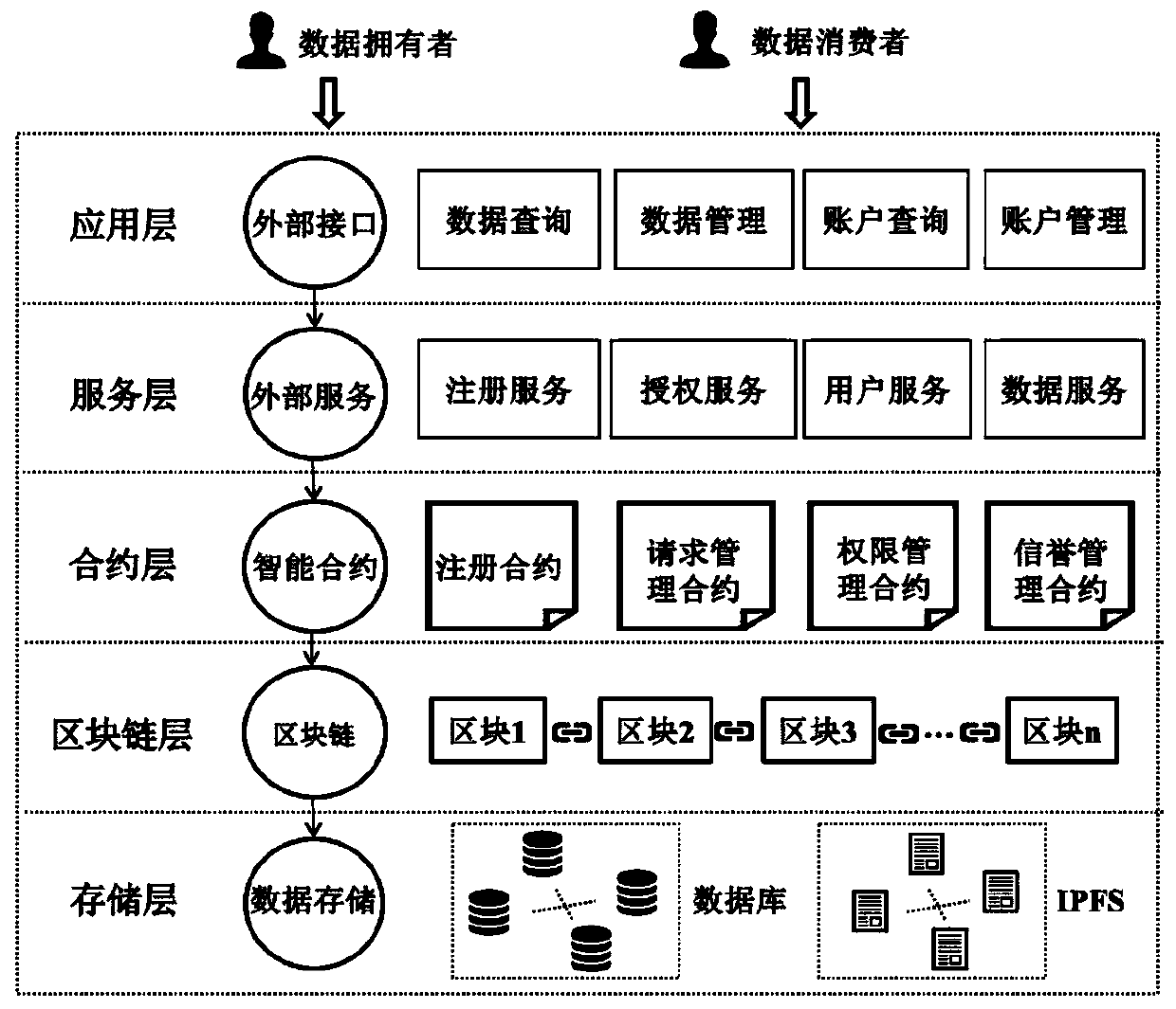 An Internet of Things trusted data service model based on a block chain