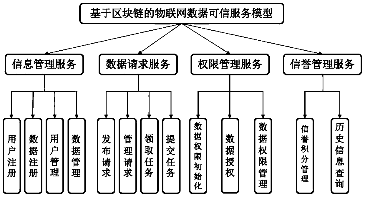 An Internet of Things trusted data service model based on a block chain