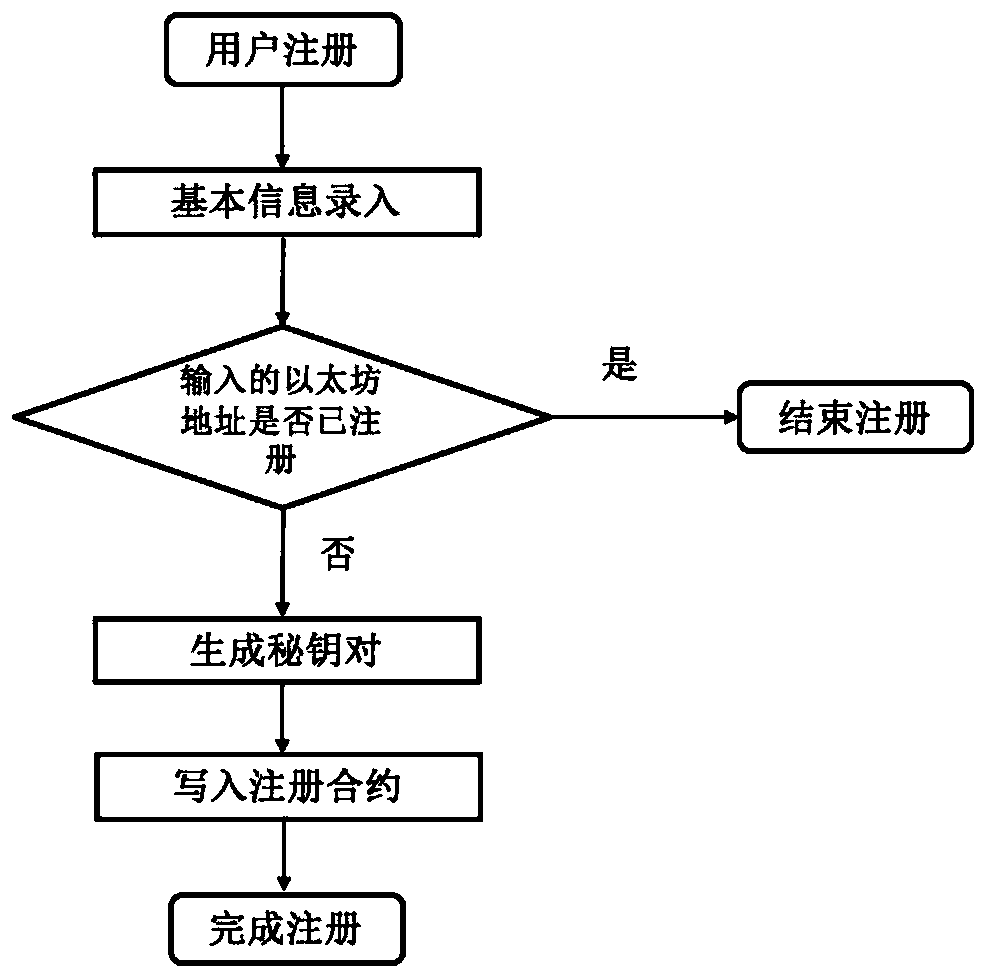 An Internet of Things trusted data service model based on a block chain