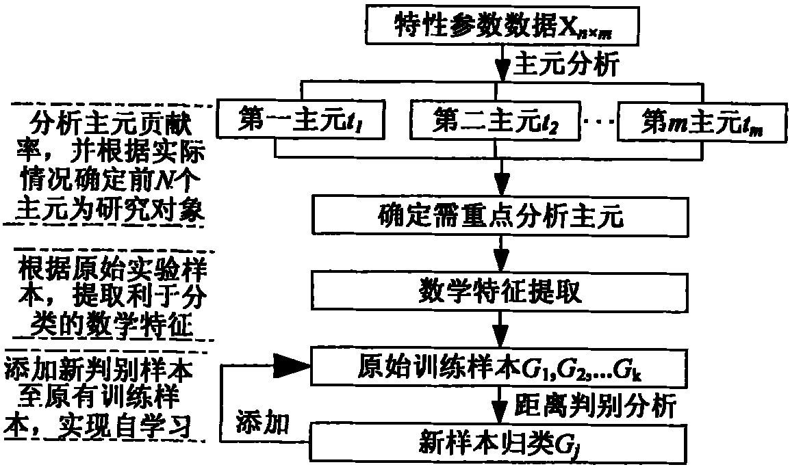 Method for judging category of failures caused by electrical contact in sealed electromagnetic relay