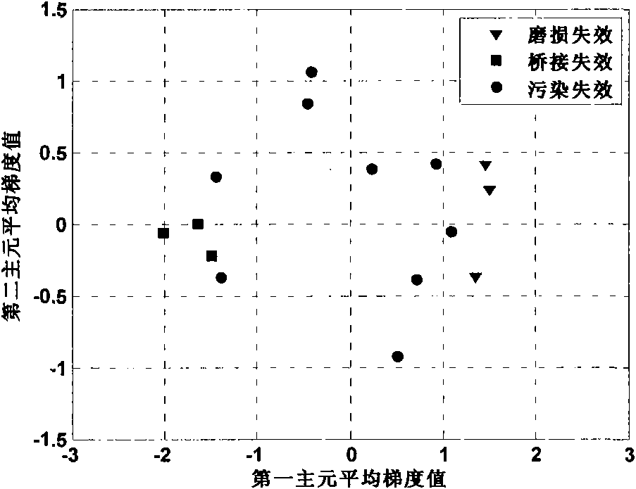 Method for judging category of failures caused by electrical contact in sealed electromagnetic relay