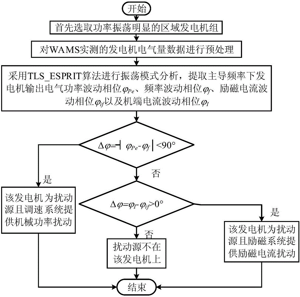 Phasor-based forced disturbance source locating method for generators