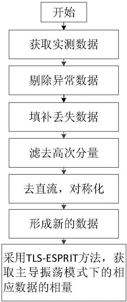 Phasor-based forced disturbance source locating method for generators