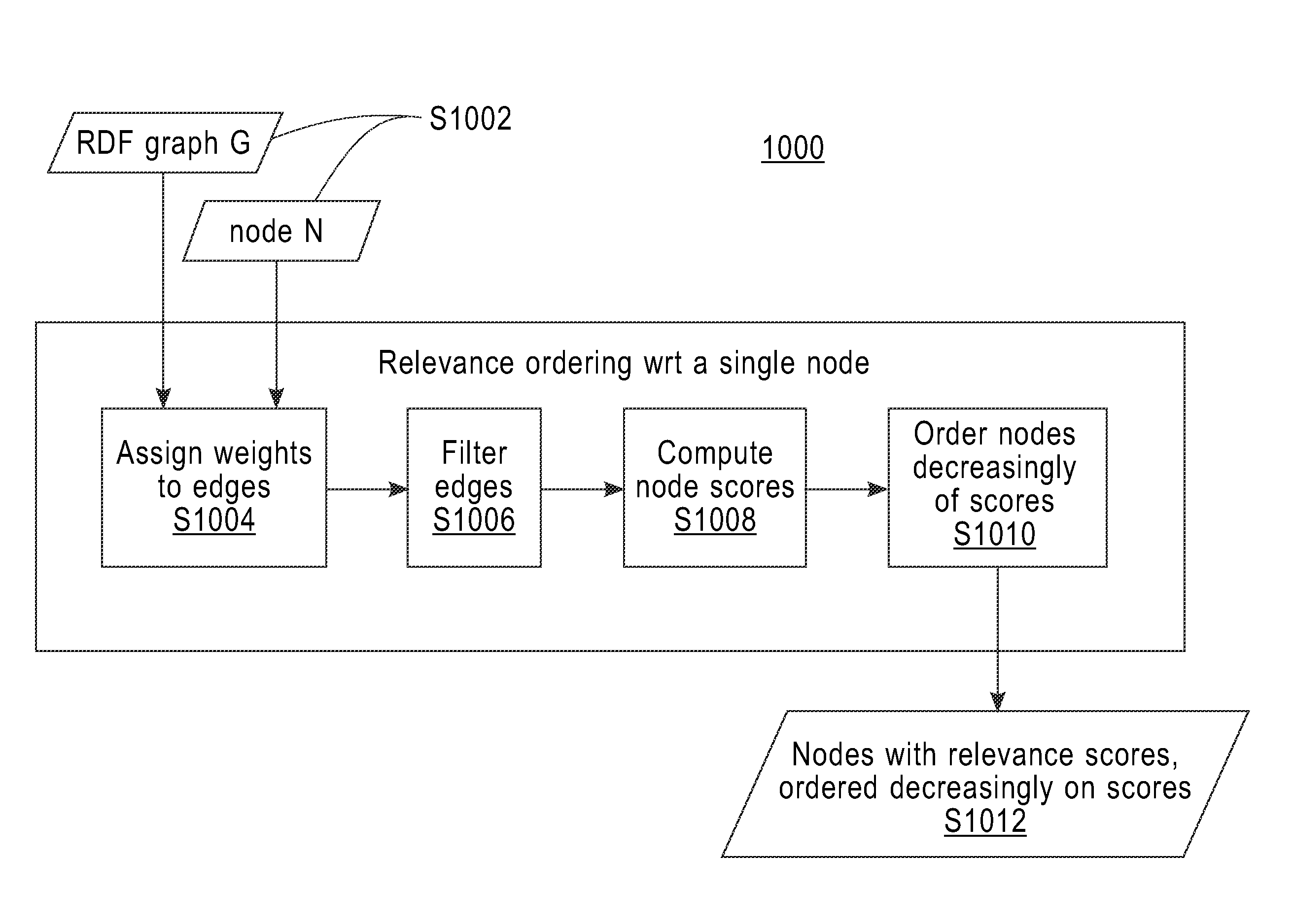 Node relevance scoring in linked data graphs