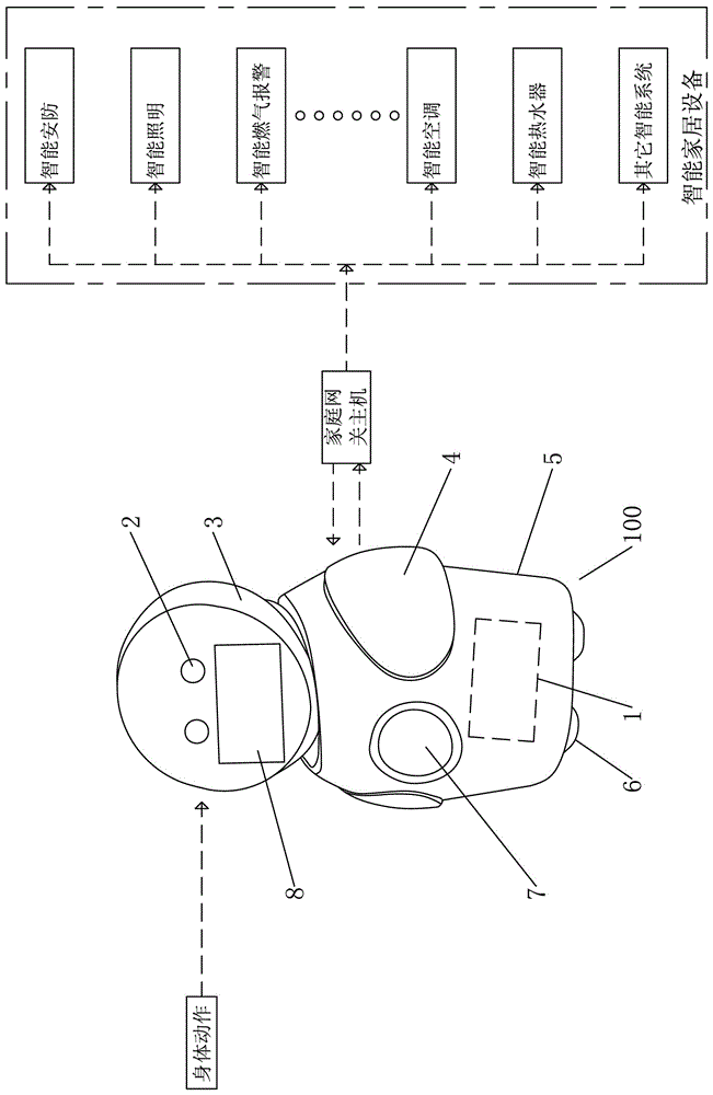 Intelligent home steward central control system with somatosensory function and control method of intelligent home steward central control system