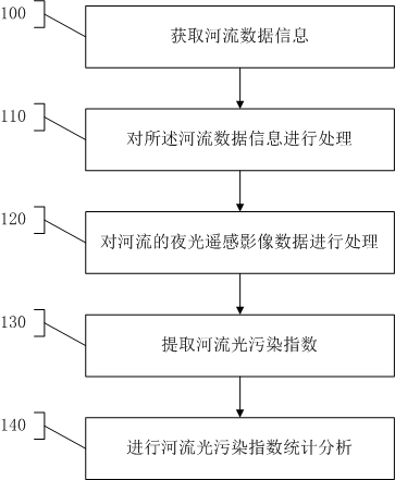 River light pollution index extraction method based on noctilucent remote sensing image