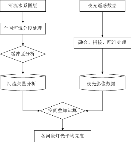 River light pollution index extraction method based on noctilucent remote sensing image