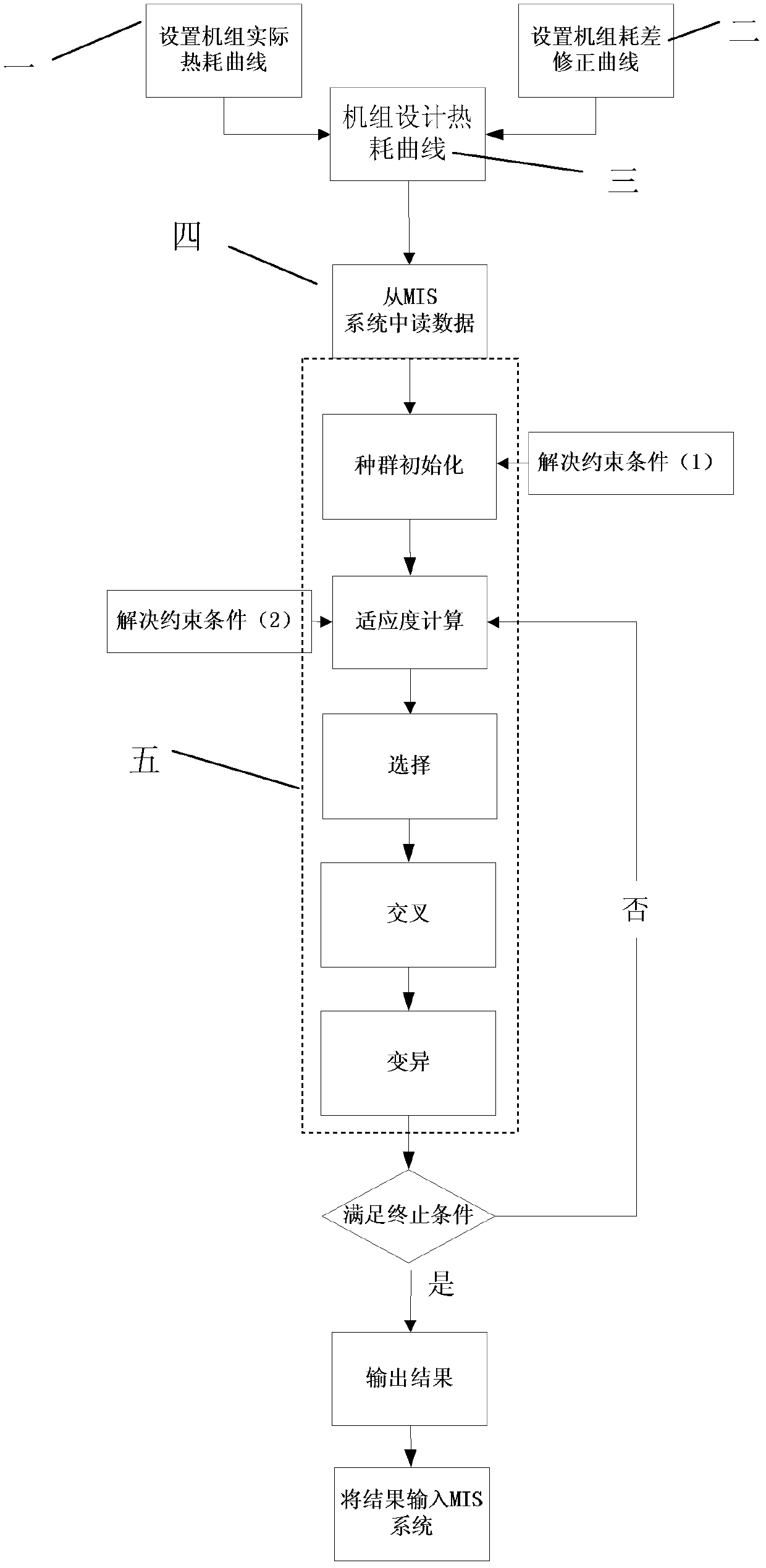 Improved genetic algorithm-based method for distributing and optimizing thermal and electrical load of steam extraction and heating unit