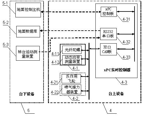 Flexible spacecraft ground control test platform and test method