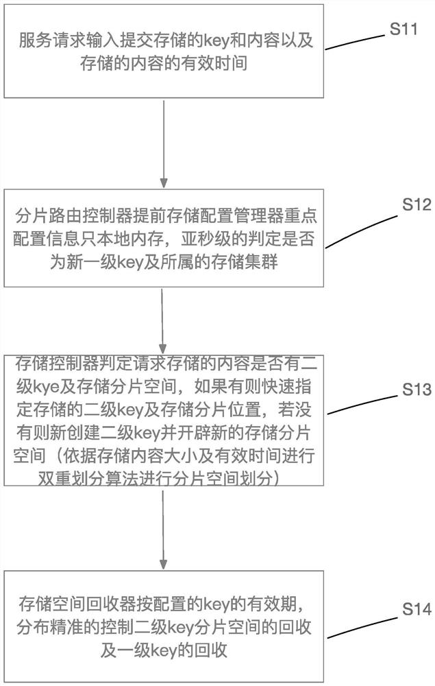 High-performance storage control method based on distributed high-capacity fragmentation