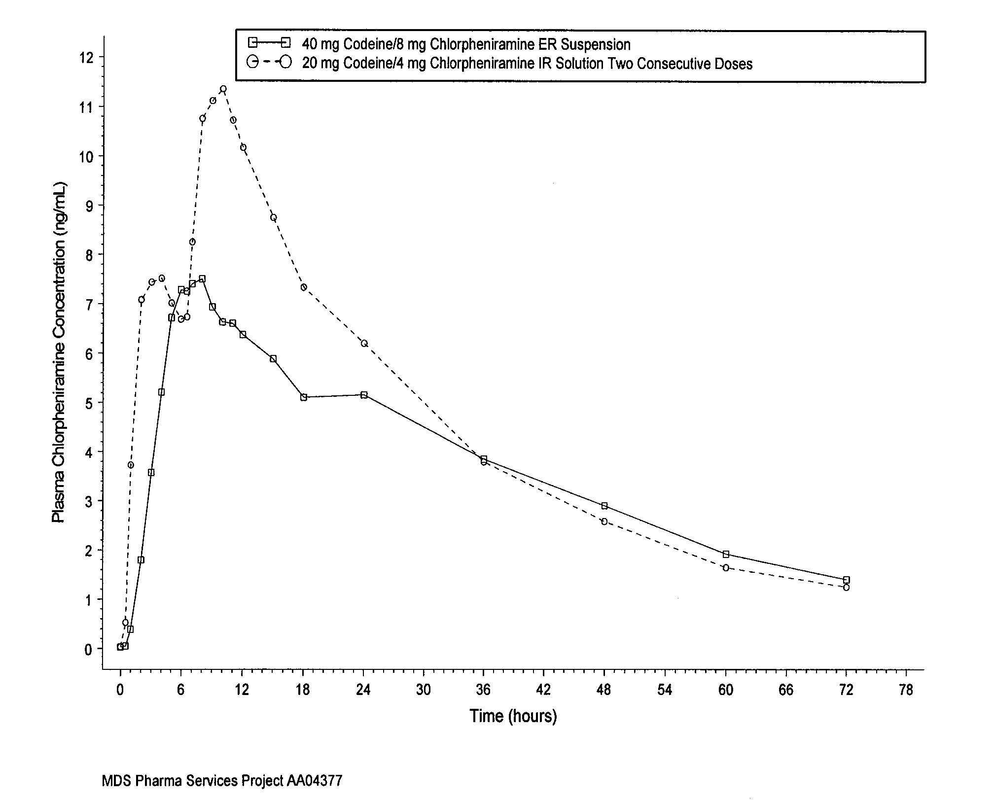 Multiple active drug resin conjugate