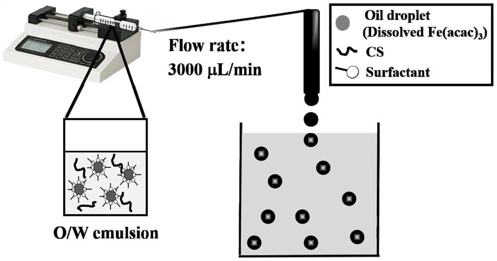 A method for quasi-continuous synthesis of single-atom catalysts