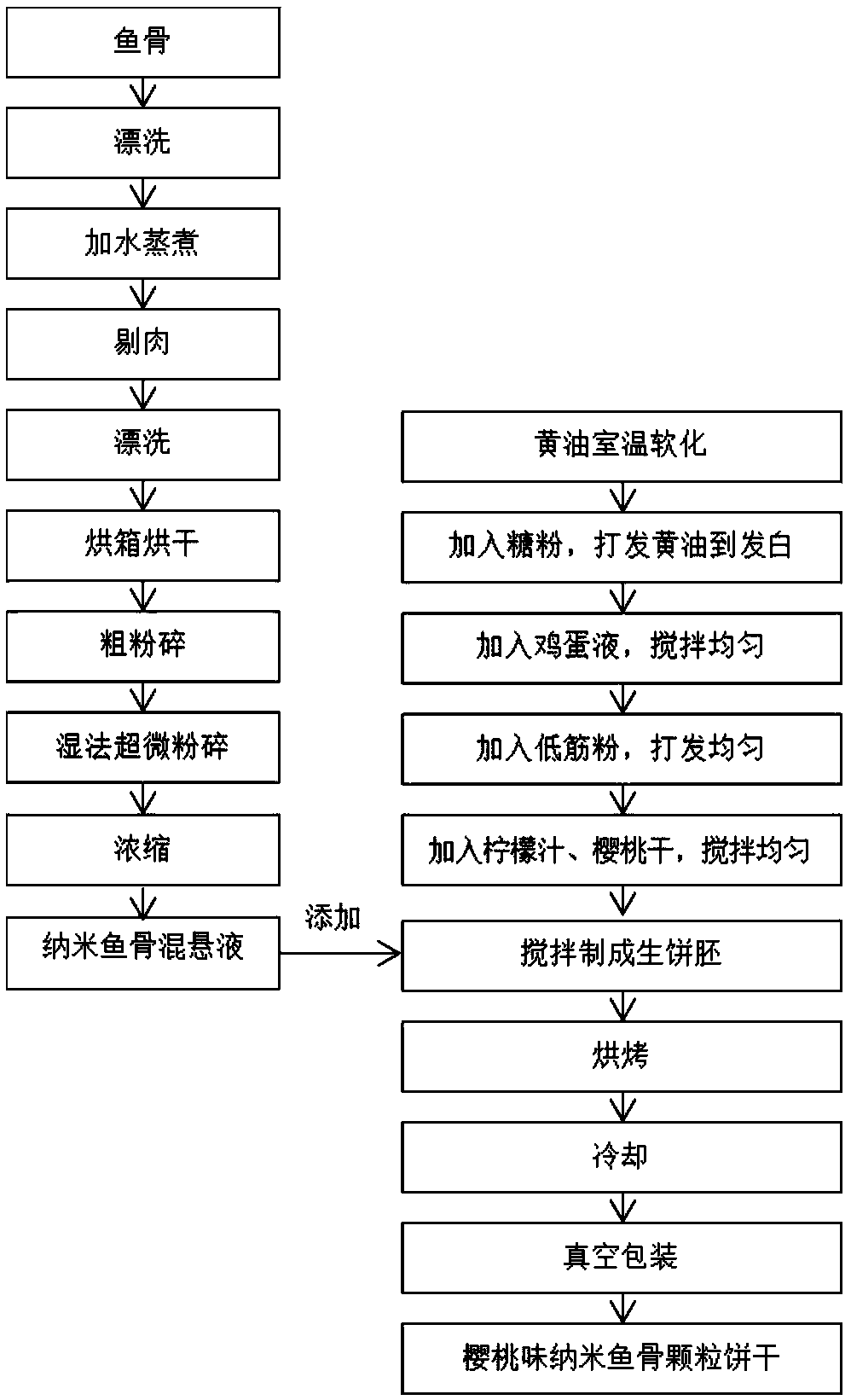 Cherry-flavored nano fishbone granule biscuit and making method thereof