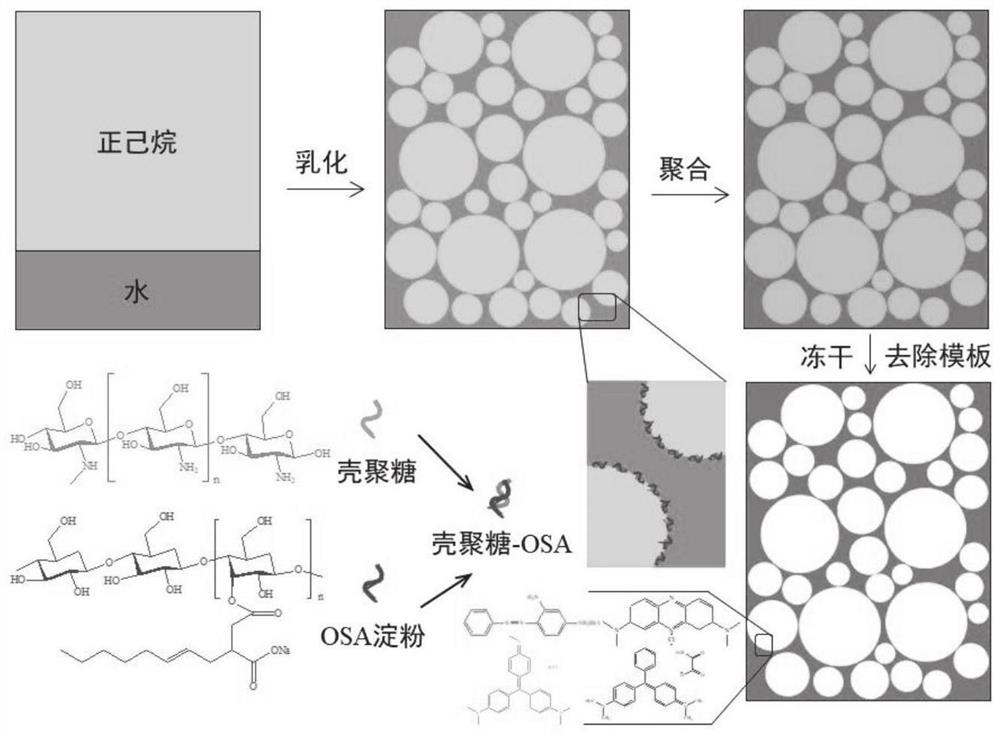 Method for preparing macroporous aerogel by using high-internal-phase Pickering emulsion as template and application of macroporous aerogel