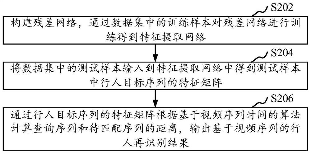 Method, device and computer equipment for pedestrian re-identification based on video sequence