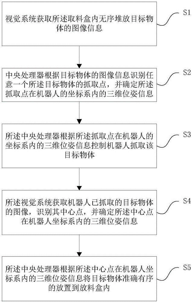 Robot disordered grasping device and method based on double cameras